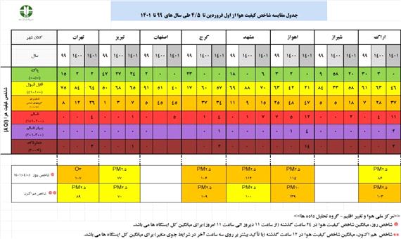 گزارش تحلیلی وضعیت شاخص آلودگی هوا در هشت کلانشهر کشور در تاریخ 5تیر ماه 1401