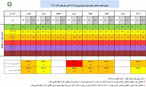 گزارش تحلیلی وضعیت شاخص آلودگی هوا در هشت کلانشهر کشور در تاریخ 4تیر ماه 1401