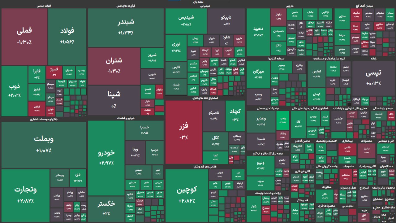 ادامه رکوردشکنی بورس با ورود به کانال ۳ میلیون و ۵۰۰ هزار واحد