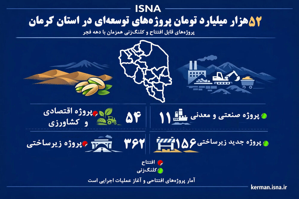 اینفوگرافیک/ ۵۲ هزار میلیارد تومان پروژه توسعه‌ای در استان کرمان