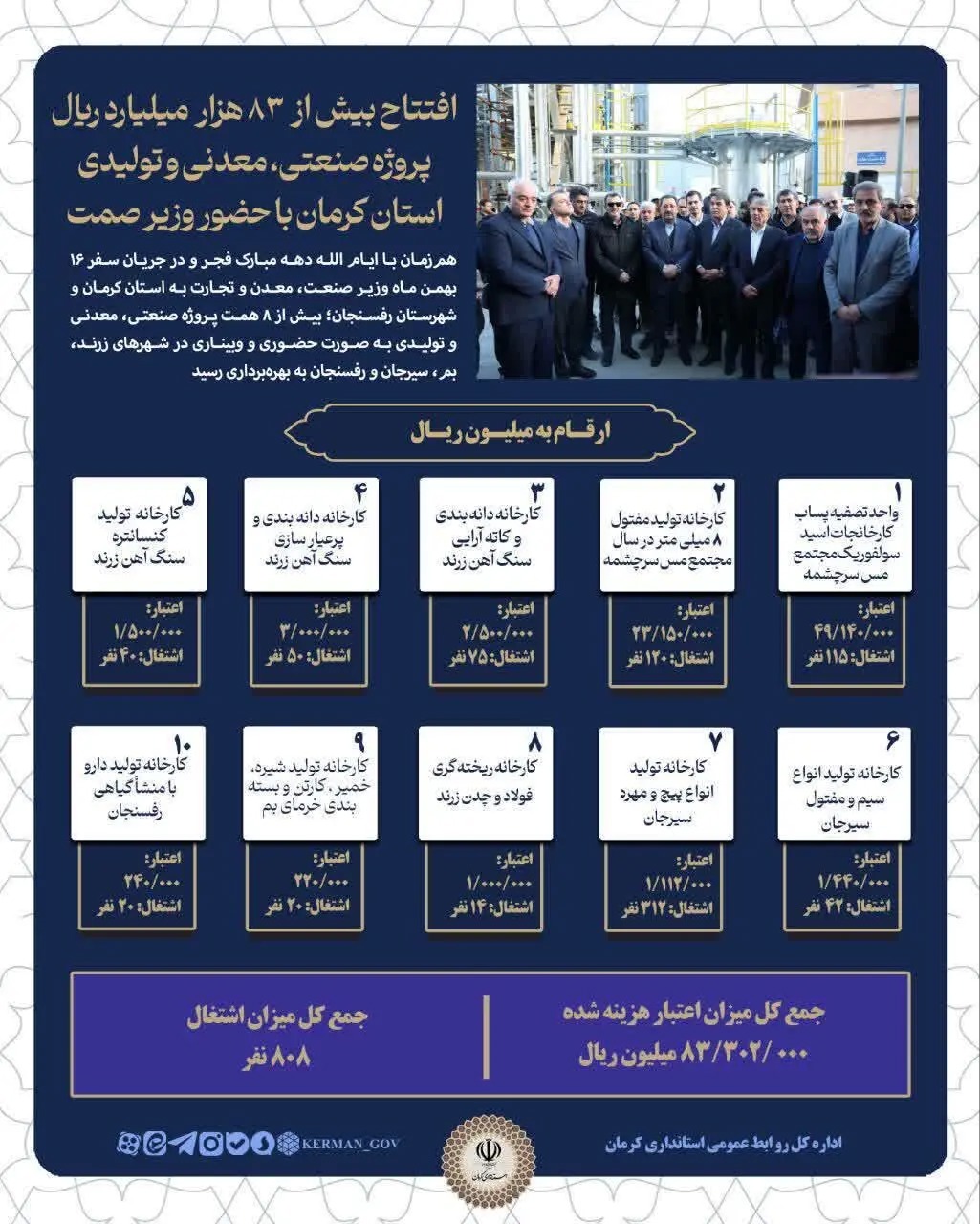 📑 افتتاح بیش از ۸۳ هزار میلیارد ریال پروژه صنعتی، معدنی و تولیدی در استان