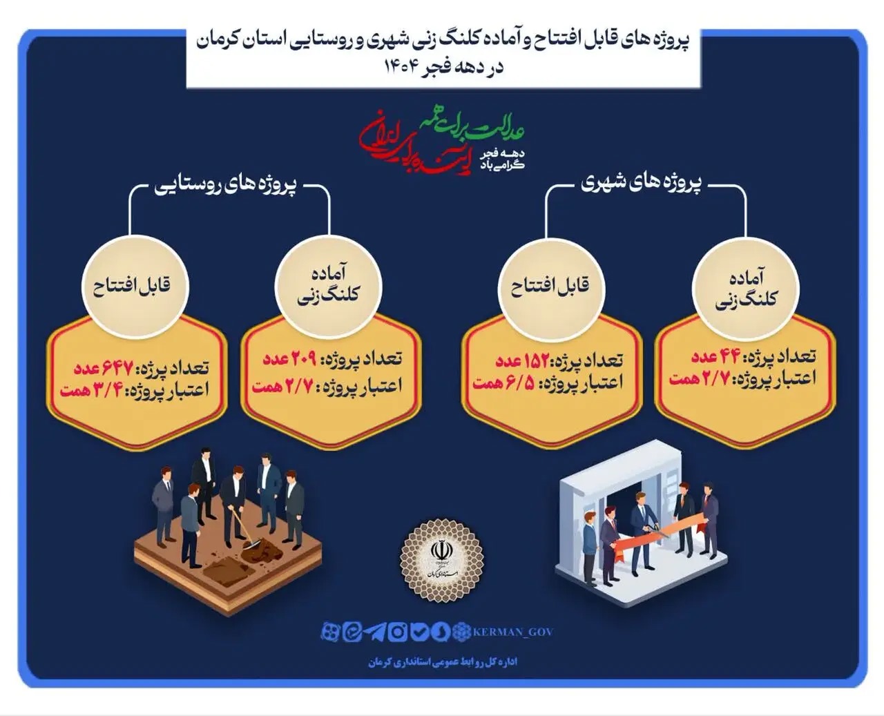 📑افتتاح و کلنگ‌زنی بالغ بر ۱۵.۳ همت پروژه‌های روستایی و شهری
