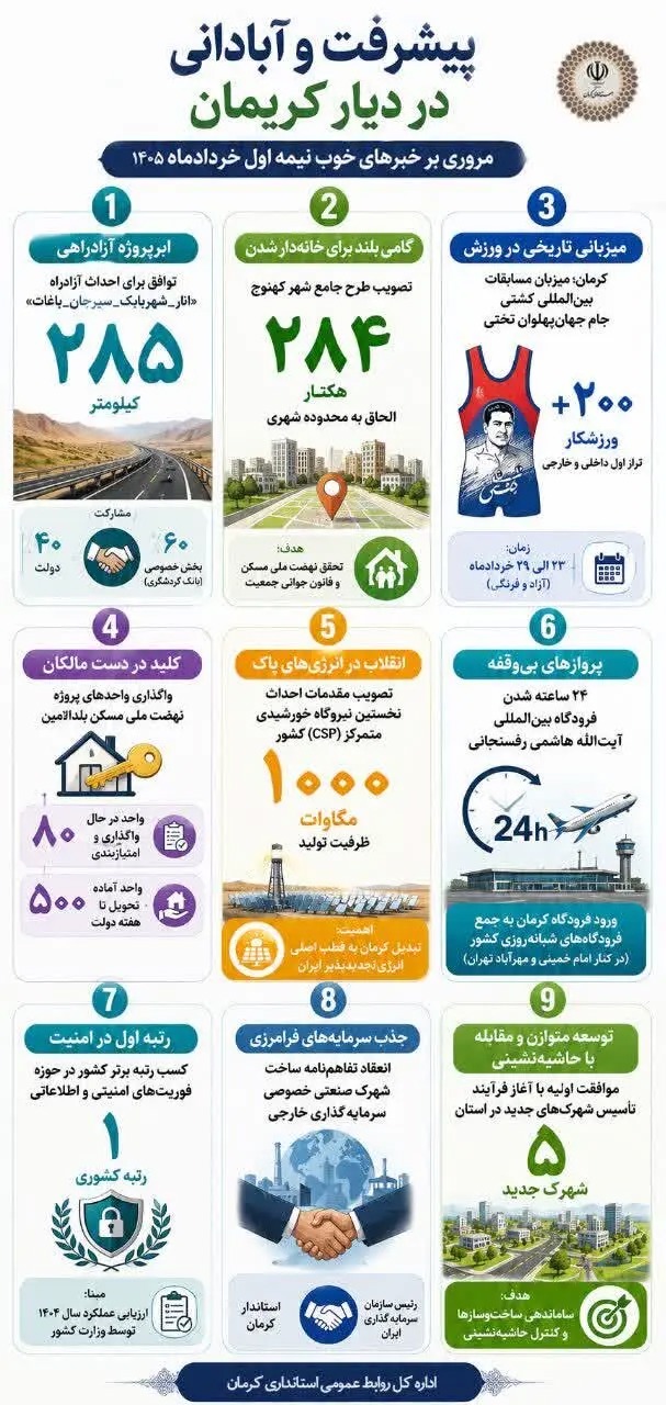 📑خردادِ پُرامید برای استان کرمان