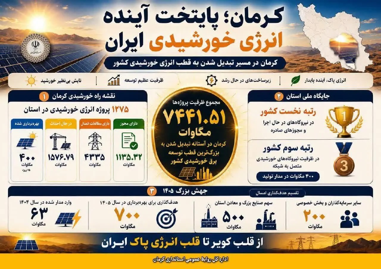 📑 کرمان؛ در مسیر تبدیل شدن به قطب انرژی خورشیدی کشور