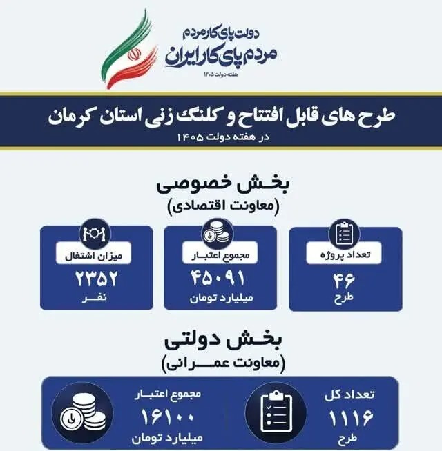 📑  افتتاح و کلنگ‌زنی بیش از ۶۱ همت پروژه‌های عمرانی و اقتصادی در استان